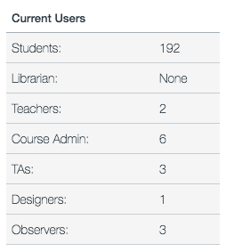 roles in canvas with the number of users in the current course