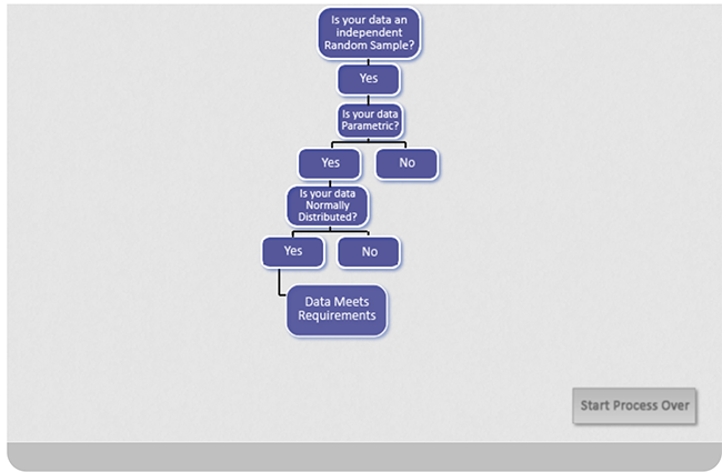 Same piece of flowchart above with additional pieces of flowchart. The next part of flowchart begins with question: is your data normally distributed? 